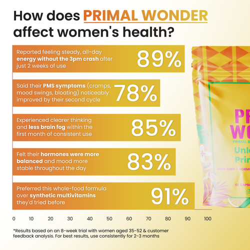 Primal Wonder Beef Organ Subscription Kit (60 caps)